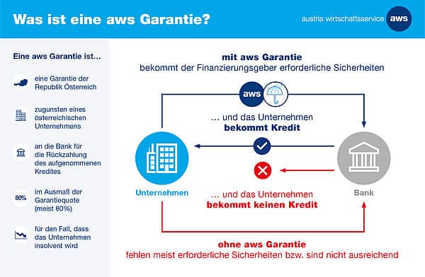 Coronakrise, Austria Wirtschaftsservice
