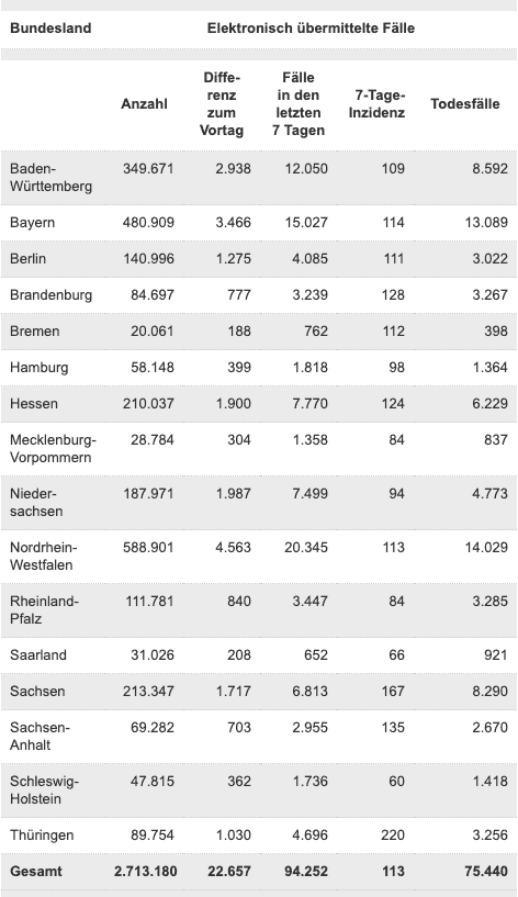 Tabelle Infektionszahlen RKI