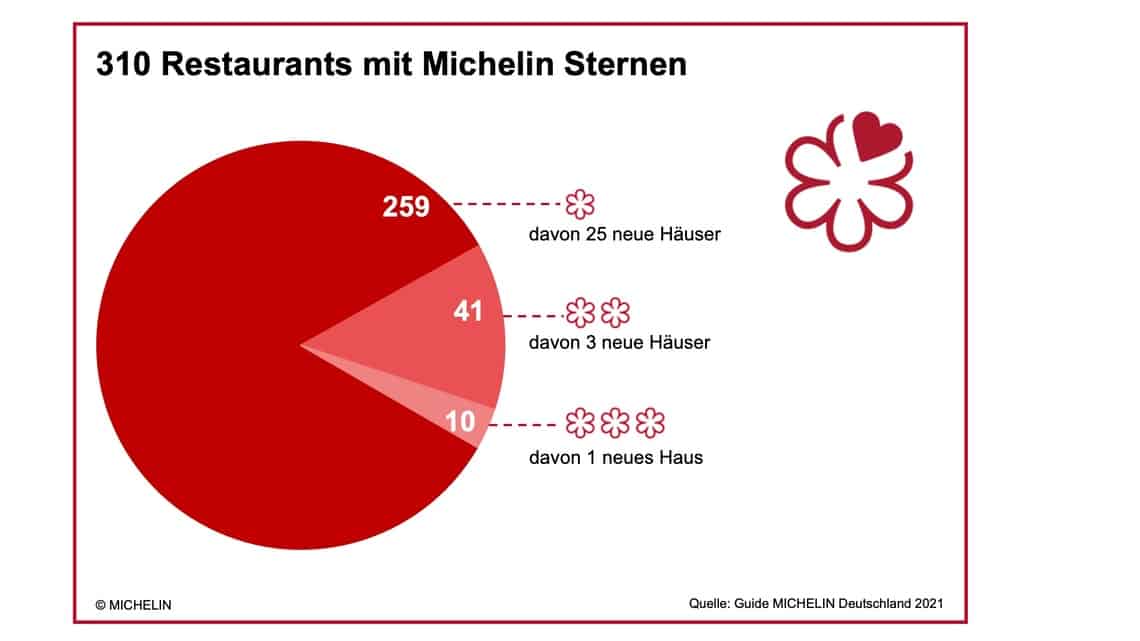 guide-michelin-deutschland-grafik-1-1